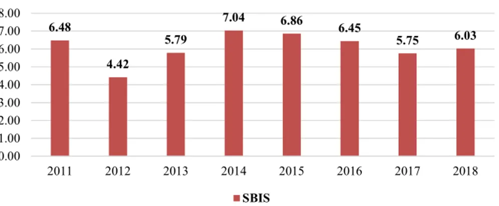 Gambar 3 Rata-Rata Tingkat Imbalan Sertifikat Bank Indonesia Syariah (SBIS) Tahun  2011-2018 