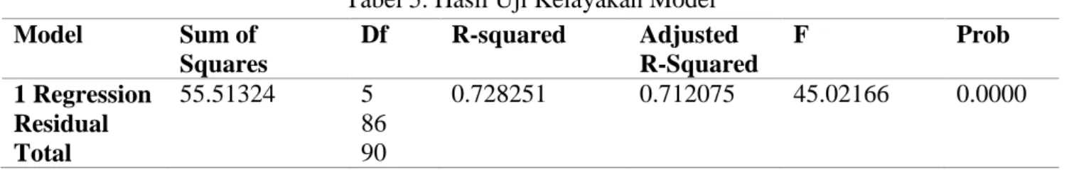 Tabel 5. Hasil Uji Kelayakan Model  Model  Sum of  Squares  Df  R-squared  Adjusted  R-Squared  F  Prob  1 Regression  Residual  Total  55.51324  5  86 90  0.728251  0.712075  45.02166  0.0000 