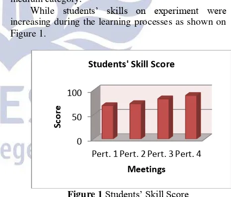 Figure 1 Students’ Skill Score 