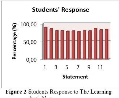 Figure 2 Students Response to The Learning  