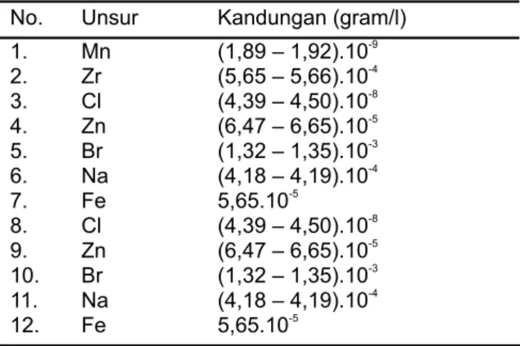 Tabel 5. Kandungan unsur dalam limbah pabrik cair No. Unsur Kandungan (gram/l)