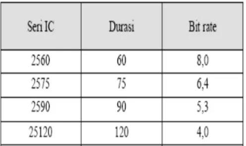 Tabel 7. Data perbandingan bit rate pada ISD tipe  25xx 