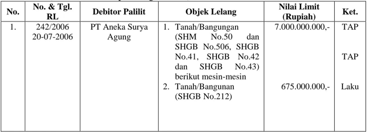Tabel 1 : Realisasi pelaksanaan lelang eksekusi harta pailit yang dimohonkan oleh  Balai Harta Peninggalan Medan selaku Kurator pada KPKNL Medan  (tahun 2006 sampai dengan 2011) 