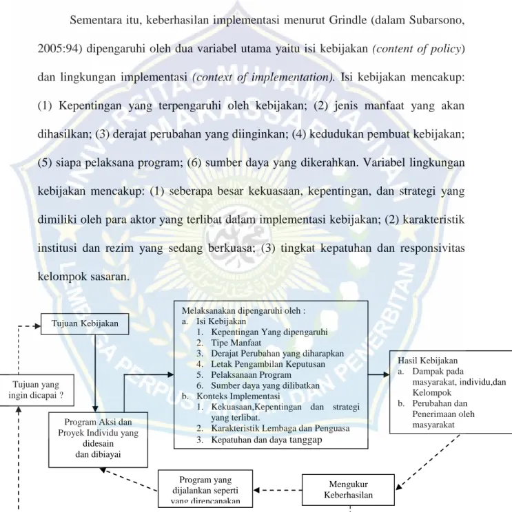 Gambar II.3 Model implementasi menurut Grindle 