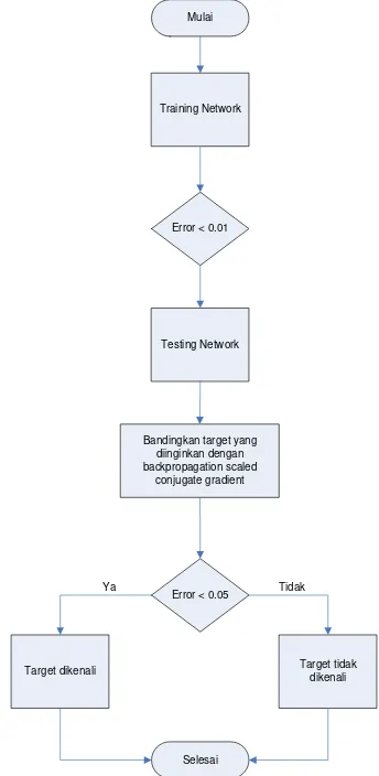 Gambar 3. Arsitektur Jaringan Syaraf Tiruan untuk Pengenalan Pola 