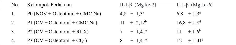 Tabel 1.  Rata-rata dan Standar Deviasi Ekspresi IL1-β pada Fraktur Femur Tikus Putih (Rattus norvegicus) pada masing-masing Kelompok Perlakuan 