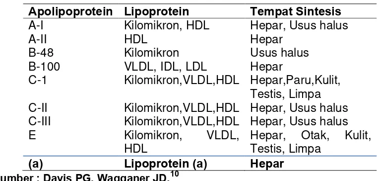 Tabel 2.2 Jenis Apolipoprotein, Lipoprotein, dan Tempat sintesis38