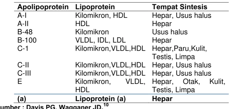 Tabel 2.2 Jenis Apolipoprotein, Lipoprotein, dan Tempat sintesis38