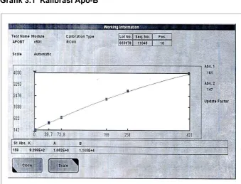 Grafik 3.1  Kalibrasi Apo-B 