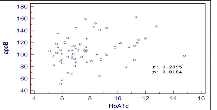 Gambar 4.2  Hubungan  Apo-B dengan HbA1c pada DM Tidak Terkontrol 