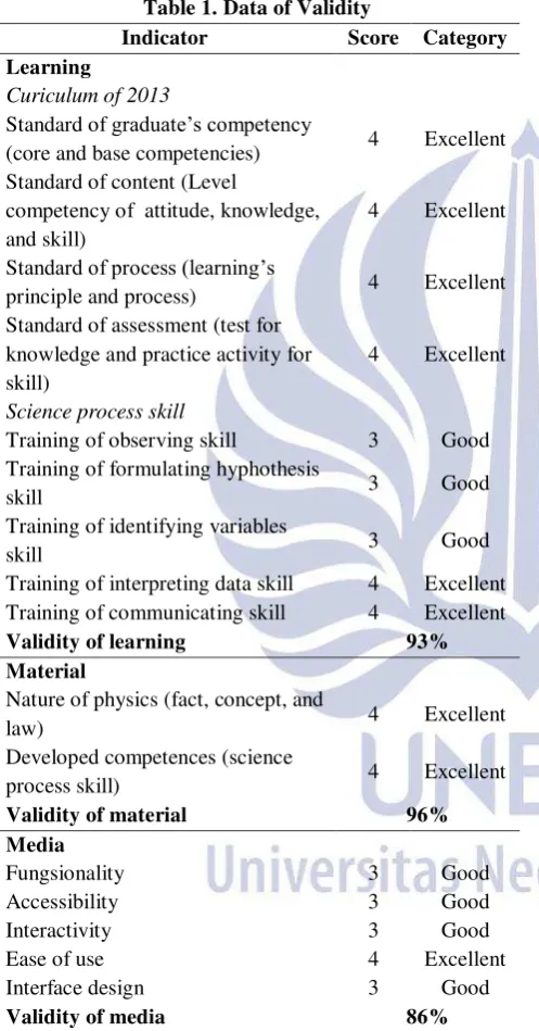Table 1. Data of Validity 