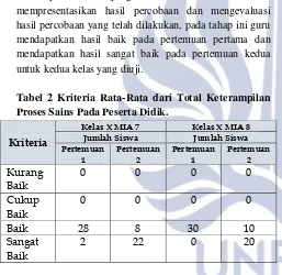 Tabel 2 Kriteria Rata-Rata dari Total Keterampilan 