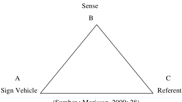 Gambar 1 Segitiga Makna Charles S.Peirce 
