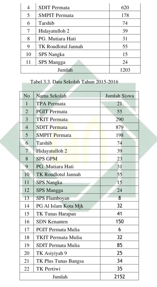 Tabel 3.3. Data Sekolah Tahun 2015-2016 