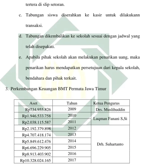 Tabel 3.6. Perkembangan Keuangan BMT Permata 