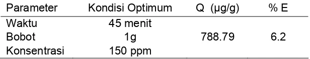 Tabel 2  Kondisi optimum adsorben modifikasi asam 