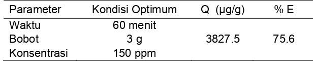 Tabel 2  Kondisi optimum arang aktif 