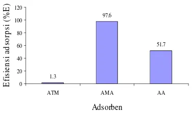 Gambar 10    Efisiensi adsorpsi adsorben tanpa modifikasi, modifikasi asam, 