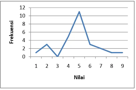 Gambar 4. Grafik nilai pretest kelas eksperimen 