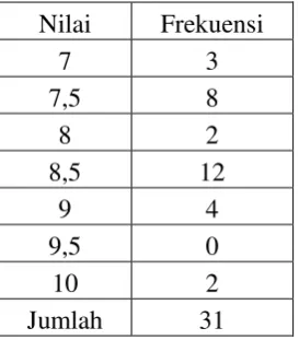 Tabel 6. Distribusi frekuensi nilai posttest kelas eksperimen 
