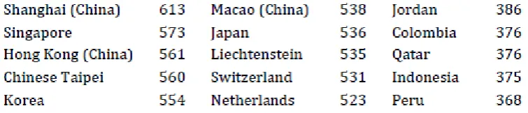 Figure 1  Scores on Mathematics of the ten top scoring countries and the five lowest scoring countries in Pisa 2012 (OECD, 2013, p
