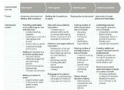 Figure 3 Whole system improvement interventions (Mourshed, Chijioke, & Barber , 2010, p