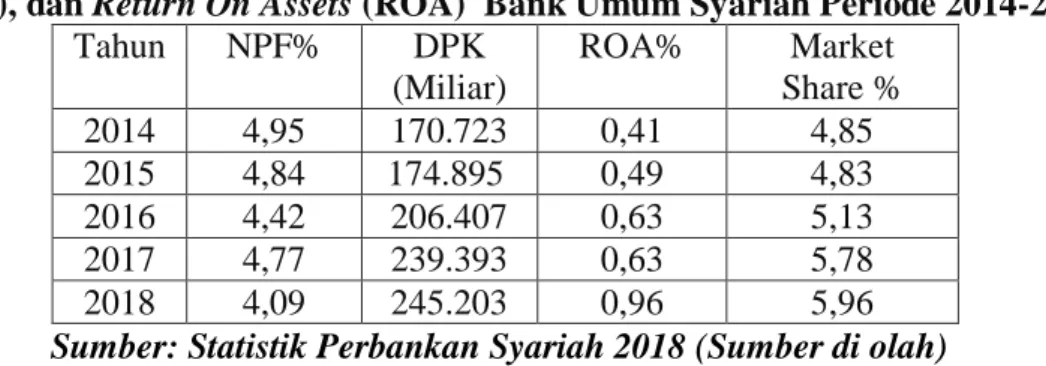 Tabel 1.1 Perkembangan Non Performing Financing (NPF),  Dana Pihak Ketiga  (DPK), dan Return On Assets (ROA)  Bank Umum Syariah Periode 2014-2018 