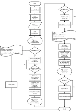 Gambar 10. Flowchart sistem  