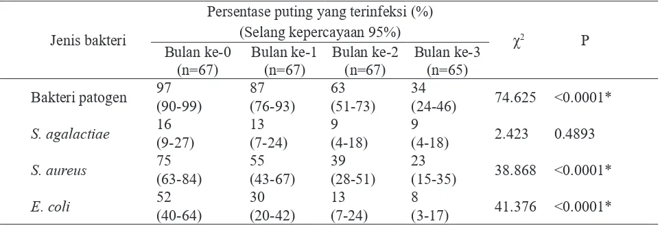 Tabel 1.   Persentase puting yang terinfeksi bakteri patogen penyebab mastitis subklinis karena perlakuan celup puting pada setiap bulan pengamatan