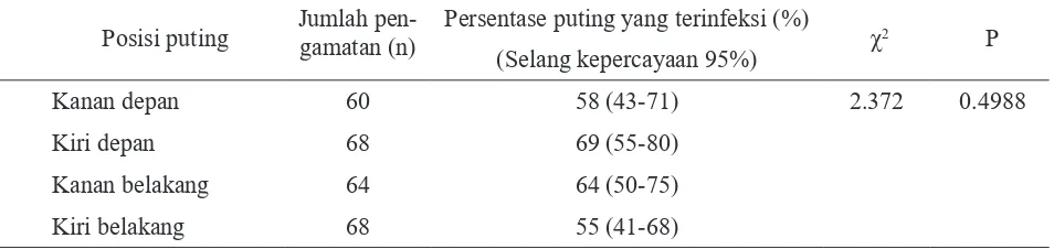 Tabel 2   Persentase puting yang terinfeksi bakteri patogen penyebab mastitis subklinis berdasarkan posisi puting pada perlakuan celup puting