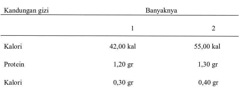 Tabel 2.3. Kandungan Gizi (Nutrisi) Dalam Tiap 100 Gram Umbi Wortel Segar 