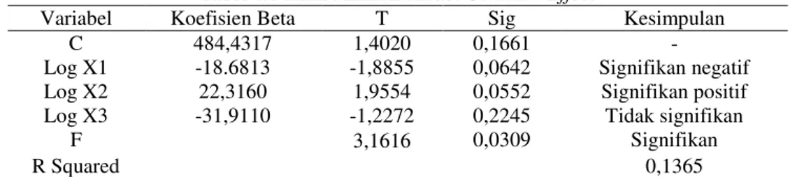 Tabel 4.1 Hasil Analisis Model Common Effect 