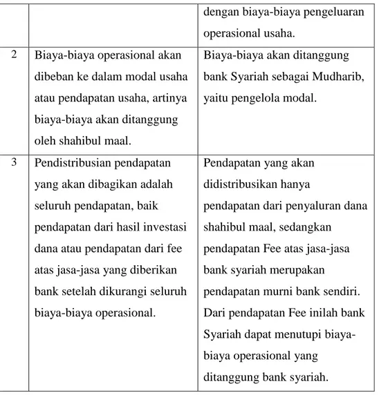Tabel  2.1  yang  diuraikan  diatas  dapat  disimpulkan  bahwa  sistem  bagi hasil yang diterapkan di dalam perbankan syariah terbagi kepada dua  sistem,  yaitu;  pertama