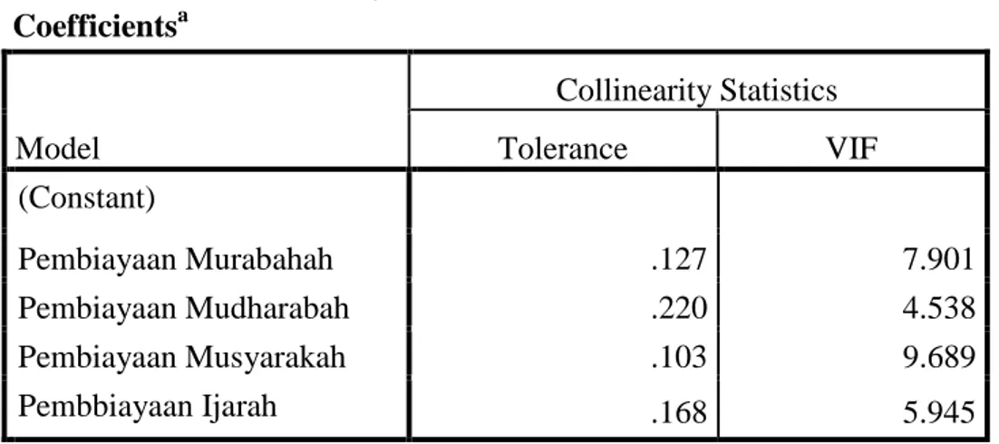 Tabel 4.12  Uji Multikolinearitas  Coefficients a  Model  Collinearity Statistics Tolerance  VIF  1  (Constant)  Pembiayaan Murabahah  .127  7.901  Pembiayaan Mudharabah  .220  4.538  Pembiayaan Musyarakah   .103  9.689  Pembbiayaan Ijarah   .168  5.945 