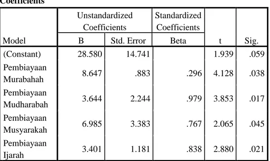 Tabel 4.13  : Uji Glejser   Coefficients a Model  Unstandardized Coefficients  Standardized Coefficients  t  Sig