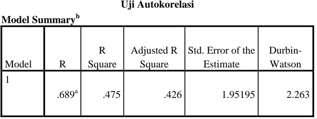 Tabel 4.14       Uji Autokorelasi   Model Summary b Model  R  R  Square  Adjusted R Square  Std