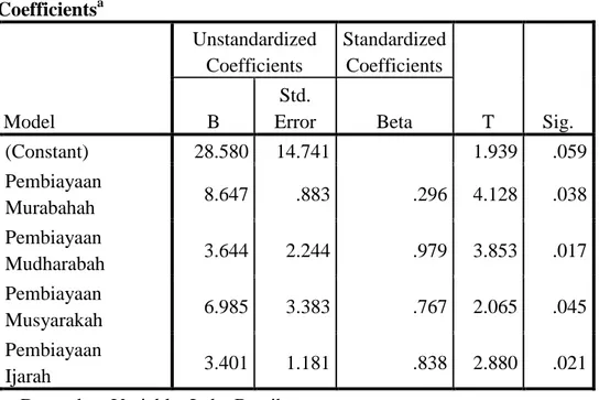 Tabel 4.15      Uji T (Parsial)   Coefficients a Model  Unstandardized Coefficients  Standardized Coefficients  T  Sig