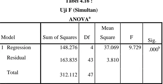 Tabel 4.16 :     Uji F (Simultan) 