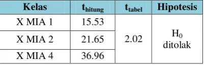 Tabel 3. Hasil Analisis Uji-t Berpasangan 