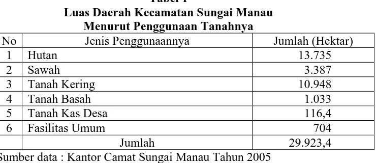 Tabel 1 Luas Daerah Kecamatan Sungai Manau 