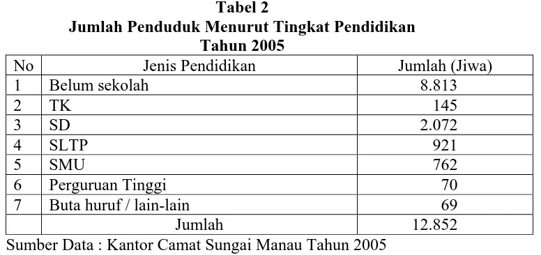 Tabel 2 Jumlah Penduduk Menurut Tingkat Pendidikan 