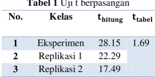 Tabel 1 Uji t berpasangan 