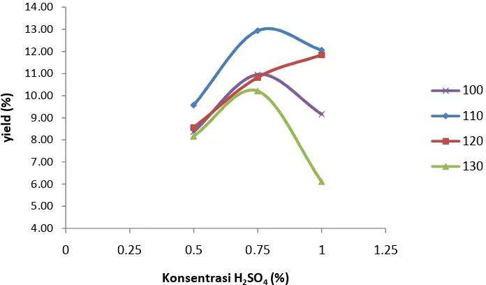Gambar 4. Konsentrasi H2SO4 versus yield gula pada waktu hidrolisis 45 menit