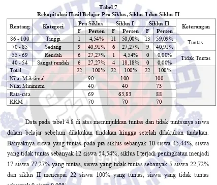 Tabel 7 Rekapitulasi Hasil Belajar Pra Siklus, Siklus I dan Siklus II 