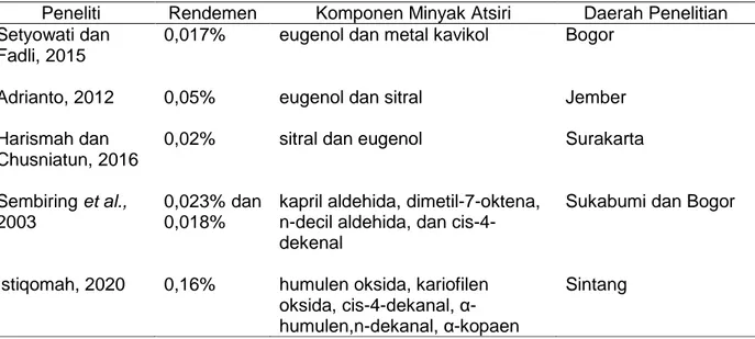 Tabel 1. Perbandingan hasil penelitian senyawa yang diperoleh dari minyak atsiri daun  salam (S