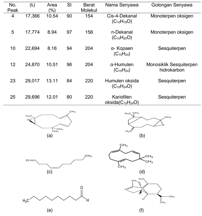 Gambar  2.  Strukur  komponen  senyawa  minyak  atsiri  Syzygium  polyanthum  Wight  humulen  oksida  (13,11%)  (a);  kariofilen  oksida (12,01%) (b),  Cis-4-Dekanal (10,54%)  (c);   α-Humulen (10,51%) (d); n-Dekanal (8,94%) (e) dan α- Kopaen (8,16%) (f) 