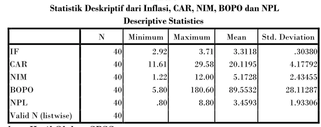 Gambar 1 Grafik Normal Probability Plots dengan Net Performing Loan (NPL)  sebagai Variabel Dependen 