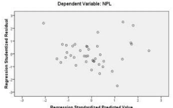 Gambar 2 Grafik Scatterplot NPL sebagai Variabel Dependen  Sumber : Data Diolah 