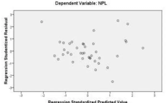 Gambar 2 Grafik Scatterplot NPL sebagai Variabel Dependen  Sumber : Data Diolah 
