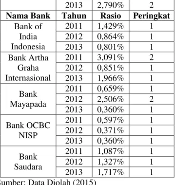 Tabel  6.  Kesehatan  Bank  dengan  Metode  RBBR  Berdasarkan Rasio NPL 